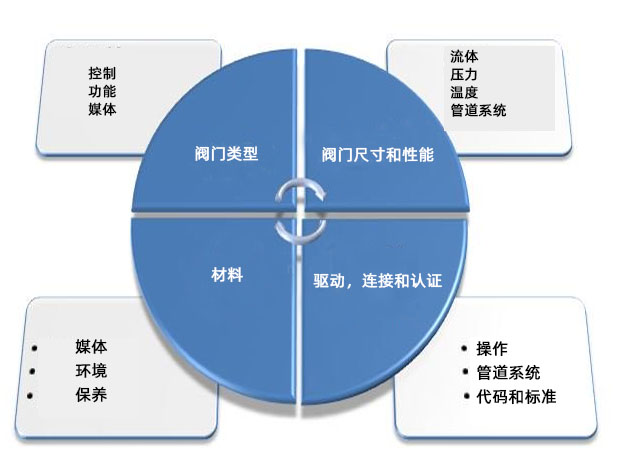 如何为您的应用选择合适的阀门产品