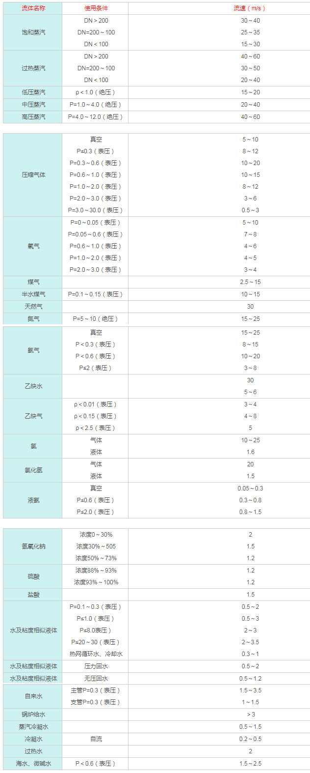 阀门尺寸与介质流速之间的关系