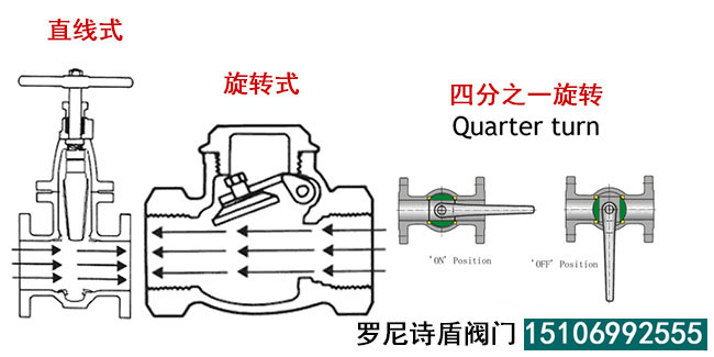 阀门按开关方式分类