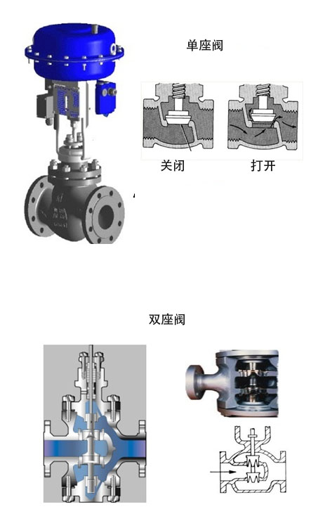 单座阀和双座阀区别