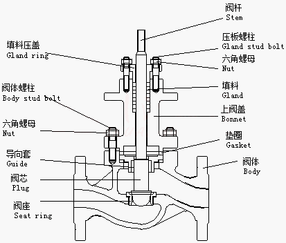 什么是阀门，阀门的组成