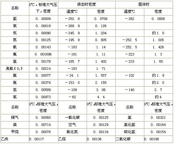 气体 比重表