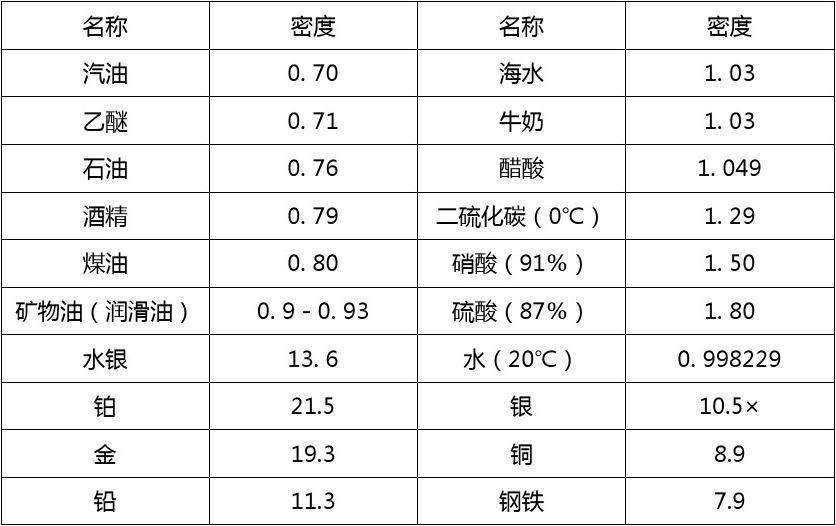 各种液体比重表