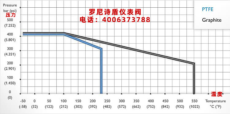 仪表阀工作温度